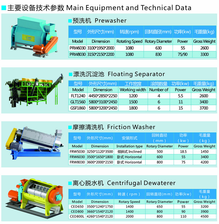 Main equipments and Technical Data of waste plastic recycling line