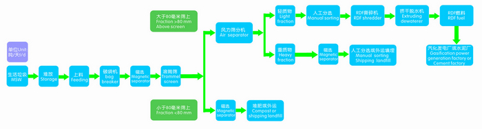 Technical process flow of MSW recycling line
