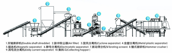 PCB Recycling line