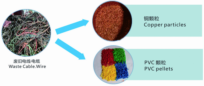 Raw materials and final products of wire & cable recycling line