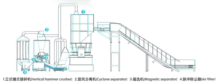 Motor stator, rotor, transformer pulverizing separating system 