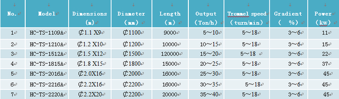 Trommel screen separator model and parameters Trommel screen separator model and parameters
