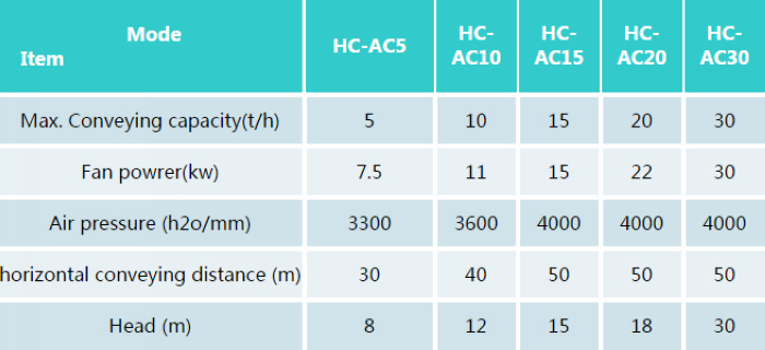 Air conveyor model and parameters Air conveyor model and parameters